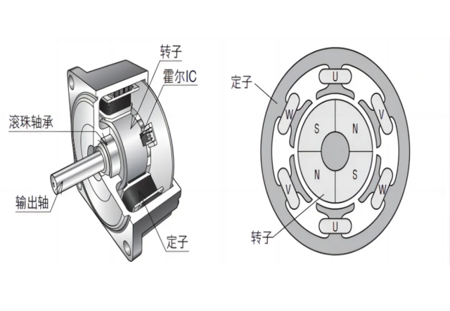 無刷電機的結(jié)構(gòu)原理及特點